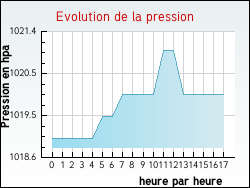 Evolution de la pression de la ville Tournon-d'Agenais